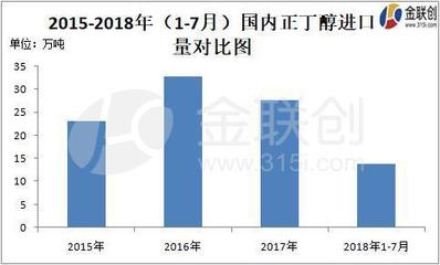 正丁醇反傾銷調查初步裁定，國內市場格局重塑在即